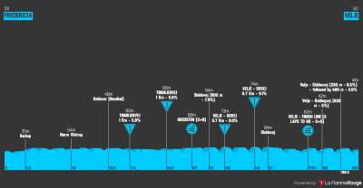 Miniprofil for cykelløbet PostNord Danmark Rundt [M] - 3. etape
